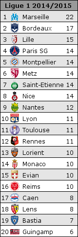Classement de Ligue 1 offert par LiveScore.free.fr