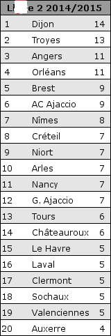 Classement Ligue 2